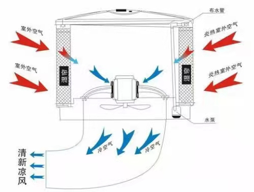 廠房換氣通風方法辦法佛山  免費設(shè)計2-3套通風降溫方案